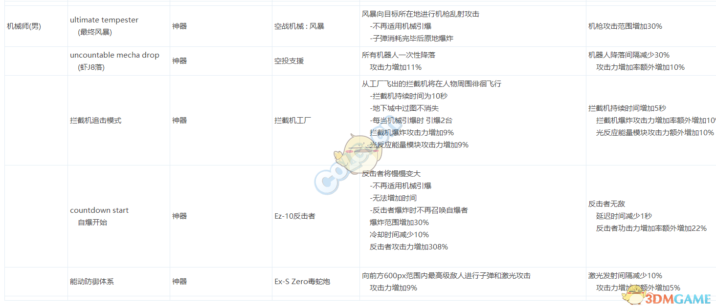 《DNF》男机械CP技能介绍