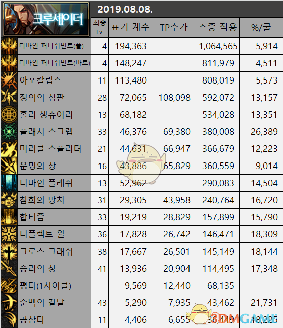 《DNF》审判奶CP符文提升率分析