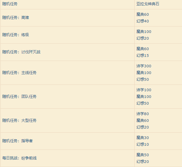 《FF14》5.05任务可获神典石数量调整