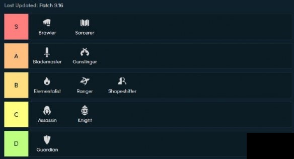 《LOL》云顶之弈9.16种族职业羁绊排名一览