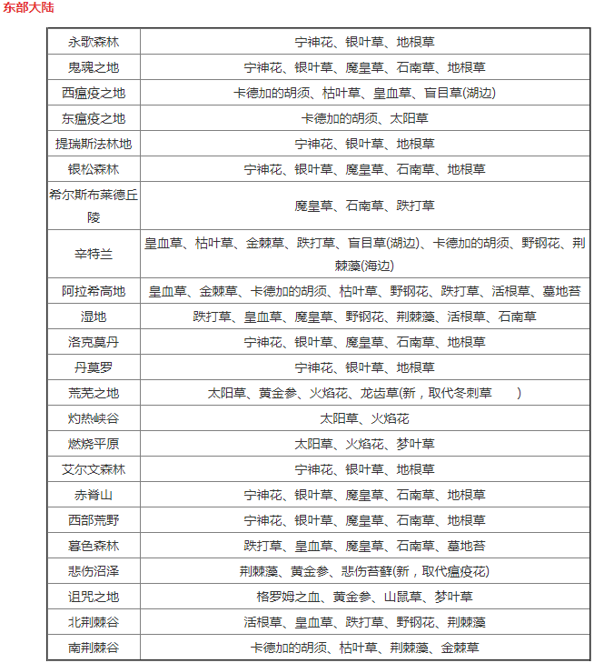 魔兽世界草药150升225