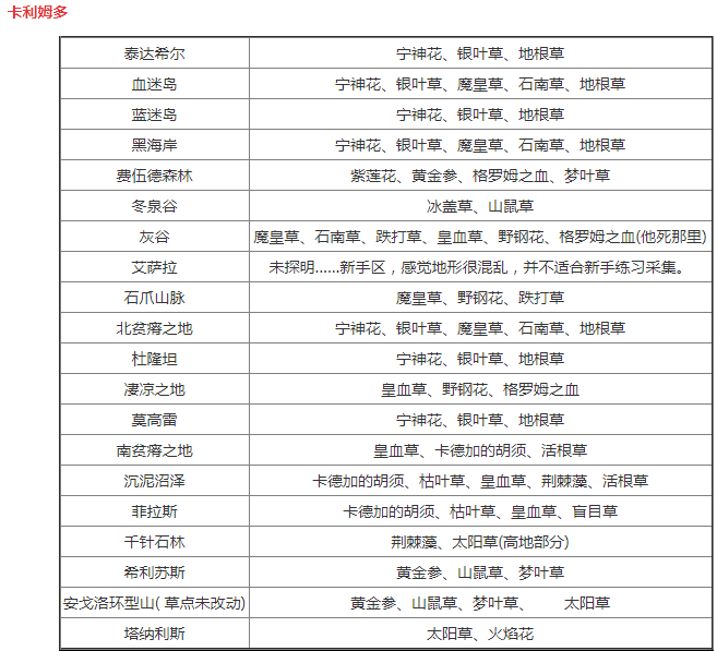 魔兽世界草药150升225