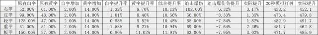 《DNF》2020狂战装备选择