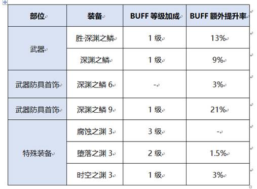 《DNF》2020剑魔装备搭配