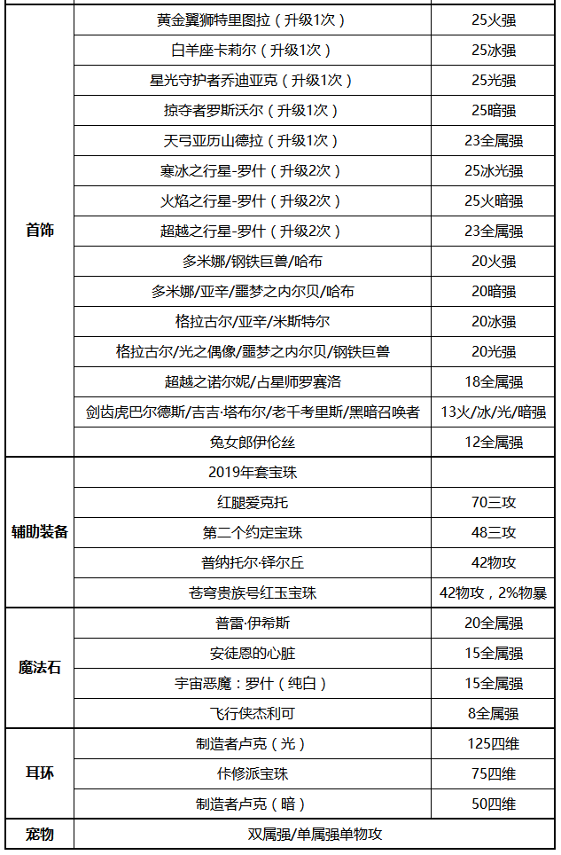 《DNF》2020剑魔装备搭配