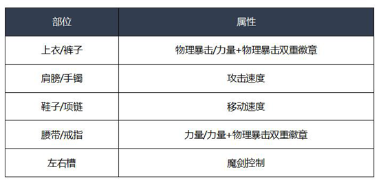 《DNF》2020剑魔装备搭配