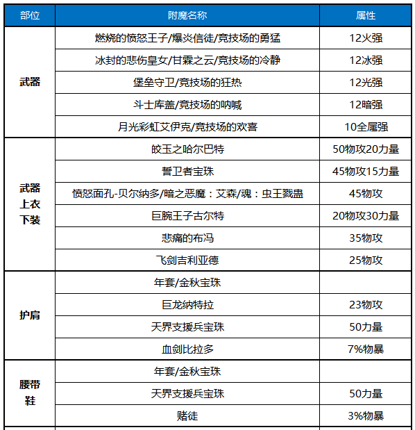 《DNF》2020剑魔装备搭配