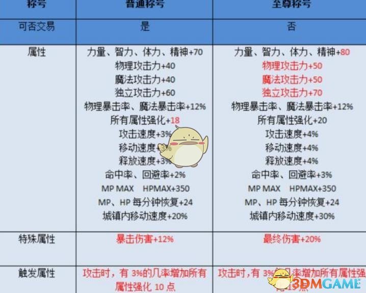 《DNF》2020春节版本内容预测