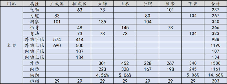 《天涯明月刀》禅宗少林太白PVP T9金装属性