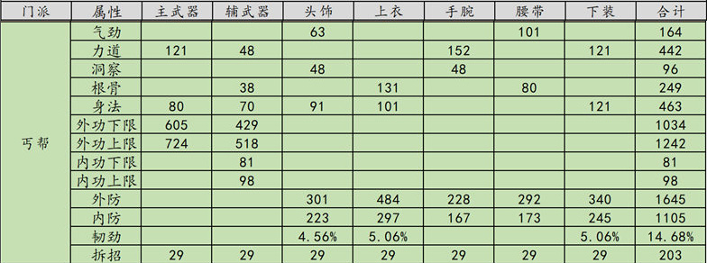 《天涯明月刀》禅宗少林丐帮PVP T9金装属性