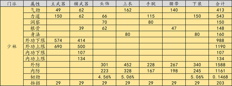 《天涯明月刀》禅宗少林版本少林PVP T9金装属性