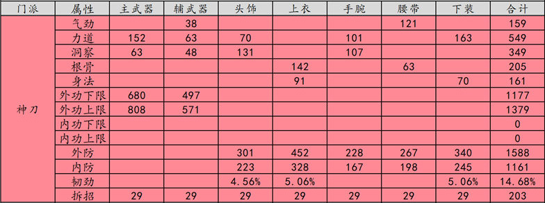 《天涯明月刀》禅宗少林神刀PVP T9金装属性