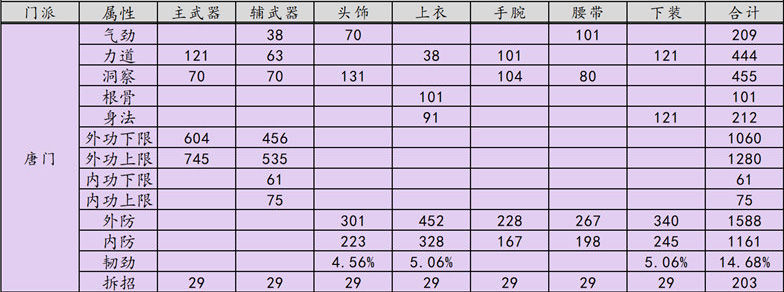 《天涯明月刀》禅宗少林唐门PVP T9金装属性