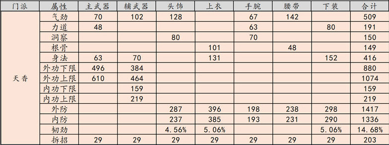 《天涯明月刀》禅宗少林天香PVP T9金装属性