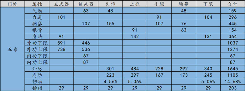 《天涯明月刀》禅宗少林五毒PVP T9金装属性