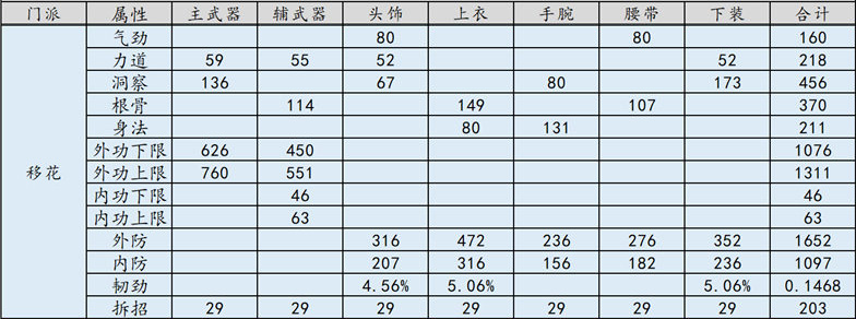 《天涯明月刀》禅宗少林移花PVP T9金装属性