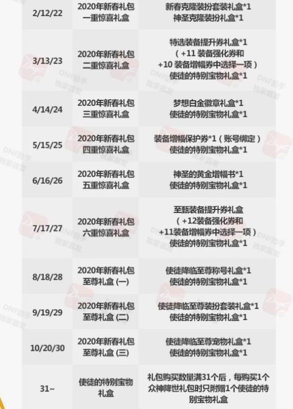 《DNF》2020多买多送活动介绍
