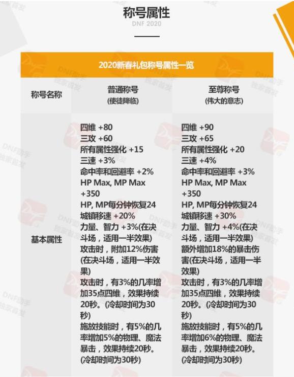 《DNF》2020多买多送活动介绍