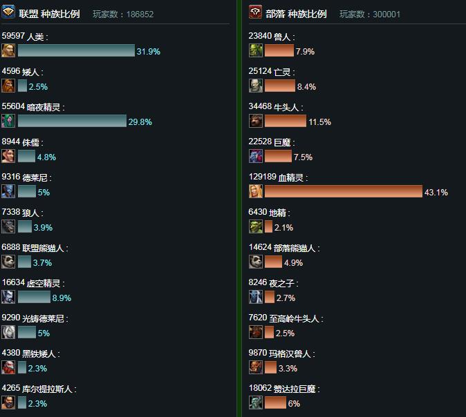 《魔兽世界》2020人口普查介绍