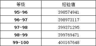 《DNF》100冒险团经验介绍