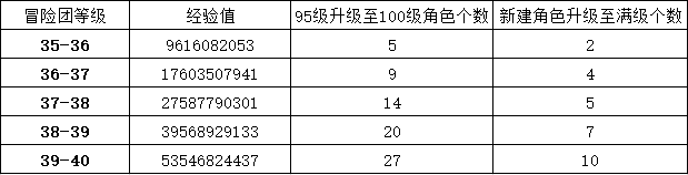 《DNF》100冒险团经验介绍