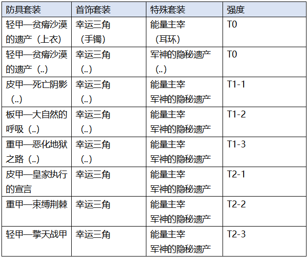 《DNF》魔皇100级装备搭配