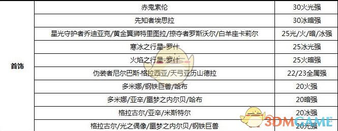 《DNF》100异端审判者属强选择