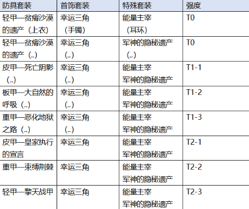 《DNF》魔皇100首饰选择