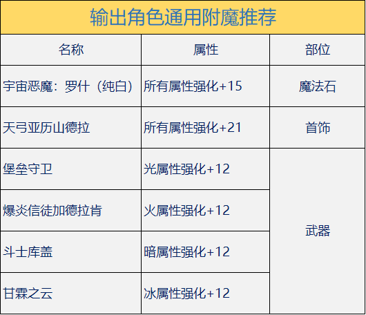 《DNF》100剑魔完美附魔攻略