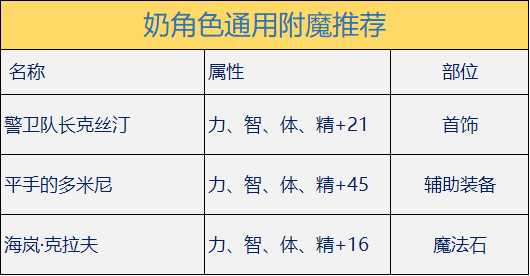 《DNF》100审判奶附魔推荐