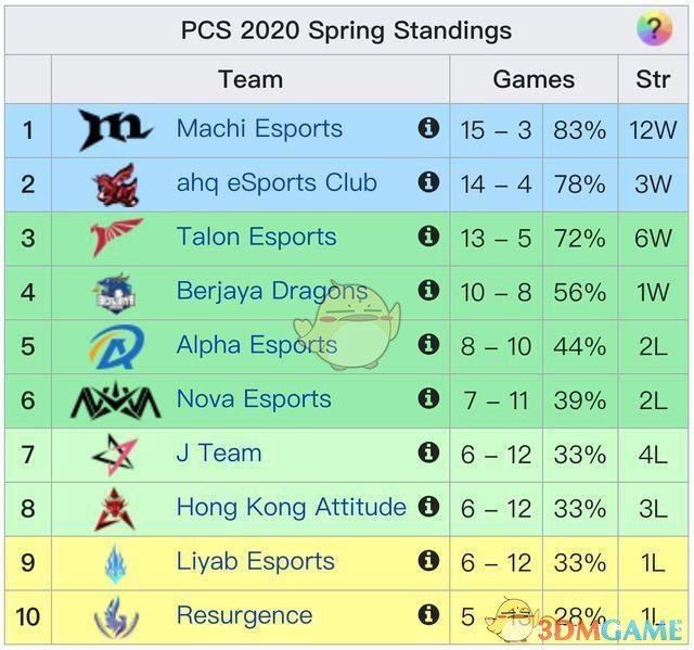 《LOL》2020季中赛名额汇总