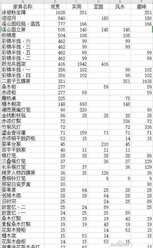 《剑网3》梓匠制造家具属性大全