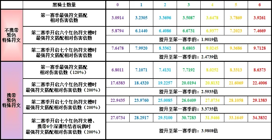 CF无尽挑战第二赛季符文搭配