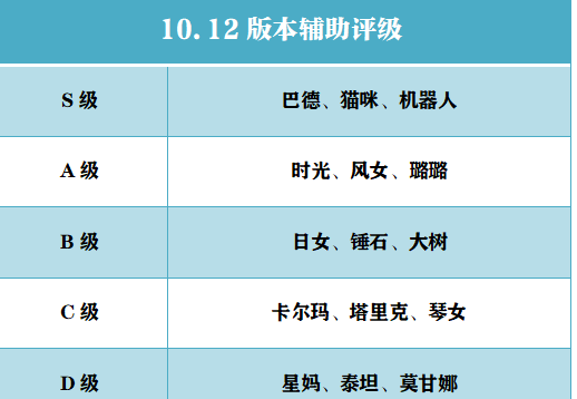 lol10.12辅助排行榜