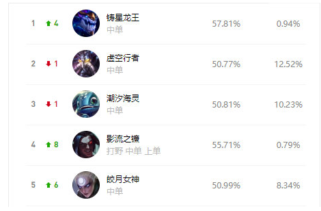 lol10.12版本强势中单英雄