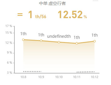 lol10.12版本强势中单英雄