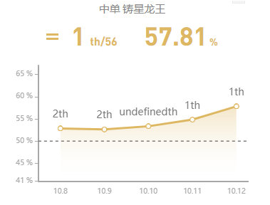 lol10.12版本强势中单英雄