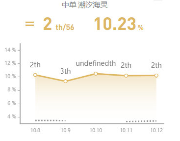 lol10.12版本强势中单英雄