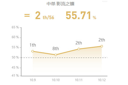 lol10.12版本强势中单英雄