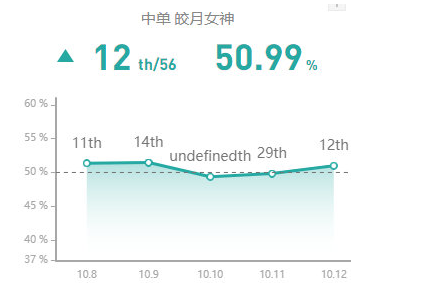 lol10.12版本强势中单英雄