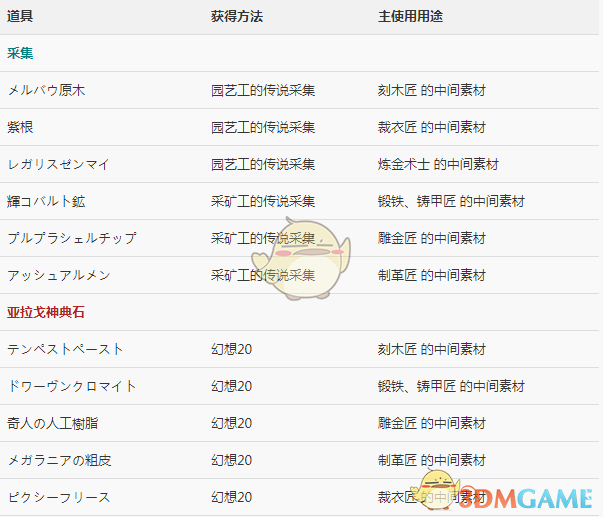 《FF14》5.2生产宏