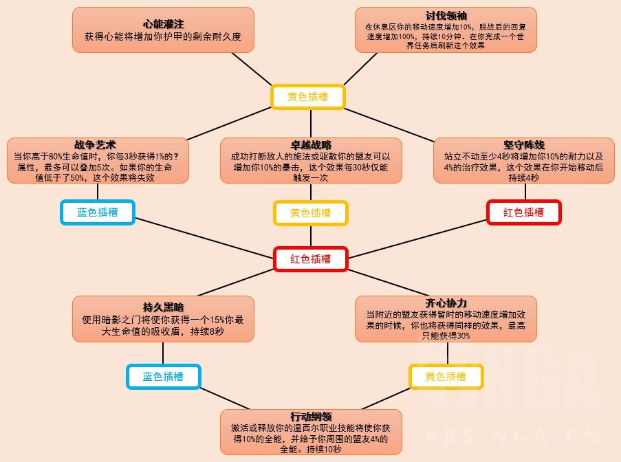 《魔兽世界》9.0德莱文将军魂契技能树