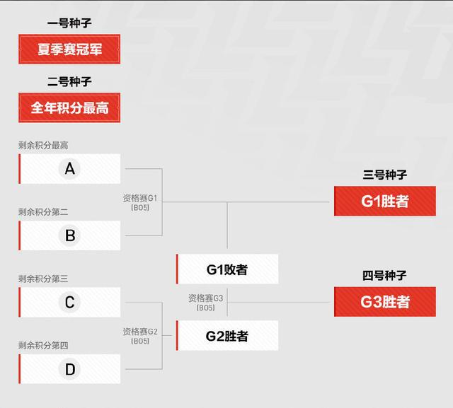 《LPL》S10总决赛队伍一览