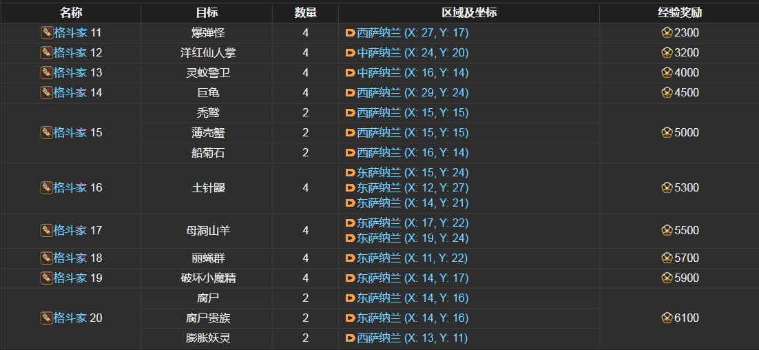 ff14格斗家讨伐笔记怪物分布