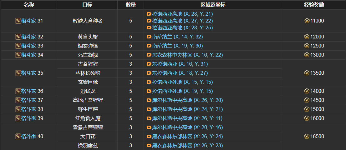 ff14格斗家讨伐笔记怪物分布