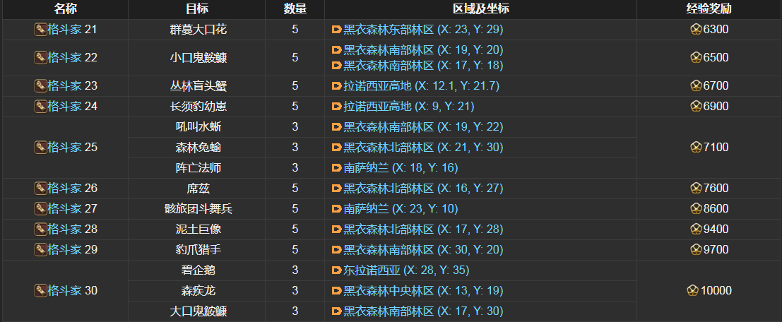 ff14格斗家讨伐笔记怪物分布