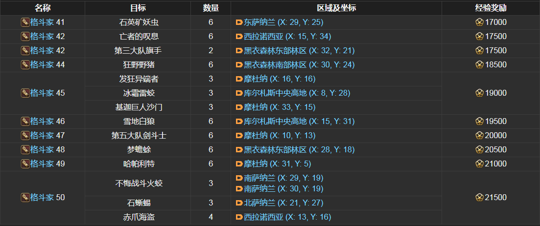 ff14格斗家讨伐笔记怪物分布