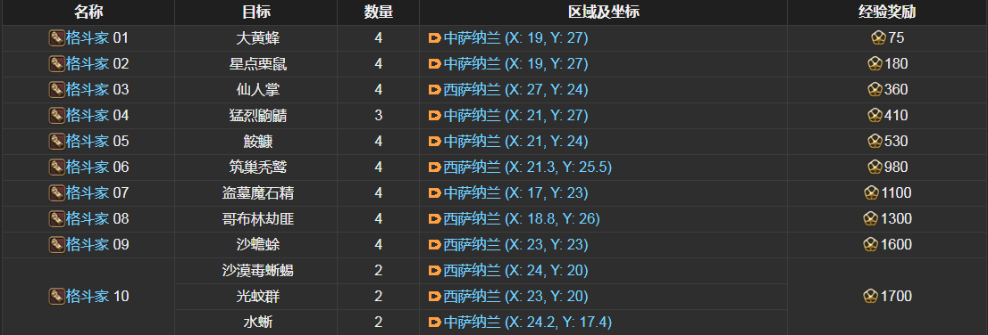 ff14格斗家讨伐笔记怪物分布