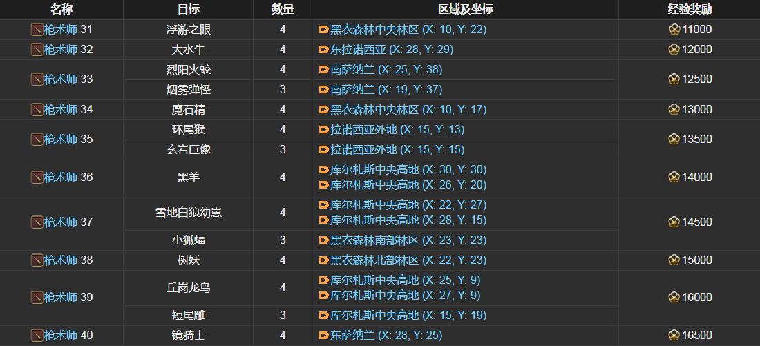 ff14枪术士讨伐笔记怪物分布