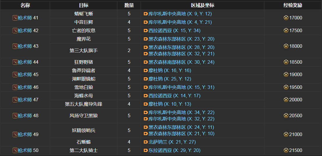 ff14枪术士讨伐笔记怪物分布